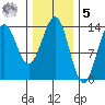 Ward Cove tide chart for Sunday, February 5, 2023