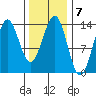 Ward Cove tide chart for Tuesday, February 7, 2023