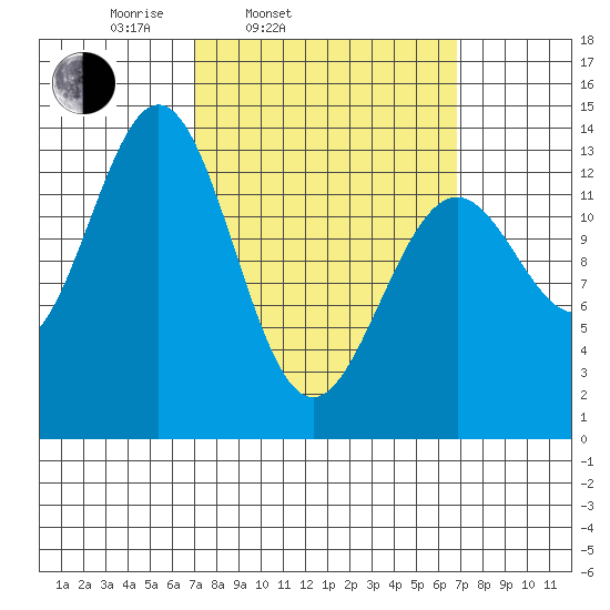 Ward Cove tide chart for Tuesday, March 14, 2023