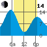 Ward Cove tide chart for Tuesday, March 14, 2023