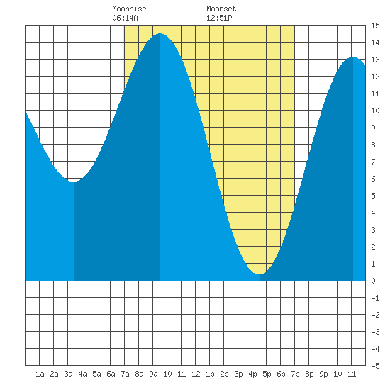 Ward Cove tide chart for Friday, March 17, 2023