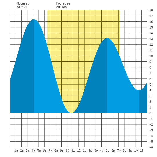 Ward Cove tide chart for Sunday, March 26, 2023