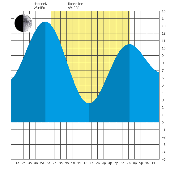 Ward Cove tide chart for Tuesday, March 28, 2023