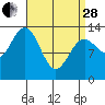 Ward Cove tide chart for Tuesday, March 28, 2023