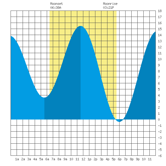 Ward Cove tide chart for Sunday, March 5, 2023