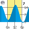 Ward Cove tide chart for Tuesday, March 7, 2023