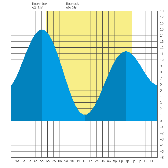 Ward Cove tide chart for Wednesday, April 12, 2023