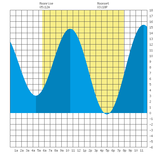 Ward Cove tide chart for Sunday, April 16, 2023