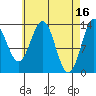 Ward Cove tide chart for Sunday, April 16, 2023