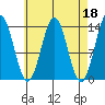 Ward Cove tide chart for Tuesday, April 18, 2023