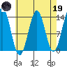 Ward Cove tide chart for Wednesday, April 19, 2023
