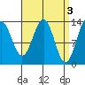 Ward Cove tide chart for Monday, April 3, 2023