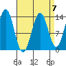 Ward Cove tide chart for Friday, April 7, 2023