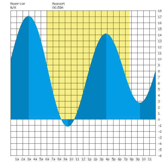 Ward Cove tide chart for Sunday, April 9, 2023