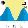 Ward Cove tide chart for Friday, May 12, 2023