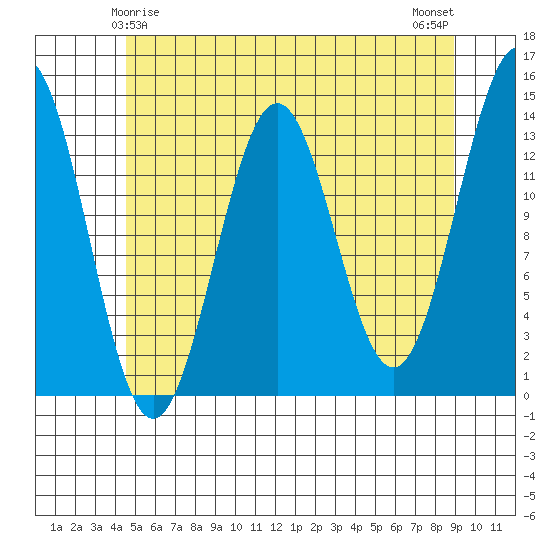 Ward Cove tide chart for Wednesday, May 17, 2023