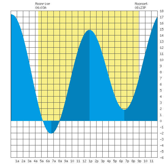 Ward Cove tide chart for Thursday, May 18, 2023