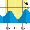 Ward Cove tide chart for Sunday, May 28, 2023