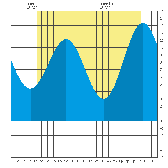 Ward Cove tide chart for Monday, May 29, 2023