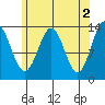Ward Cove tide chart for Tuesday, May 2, 2023