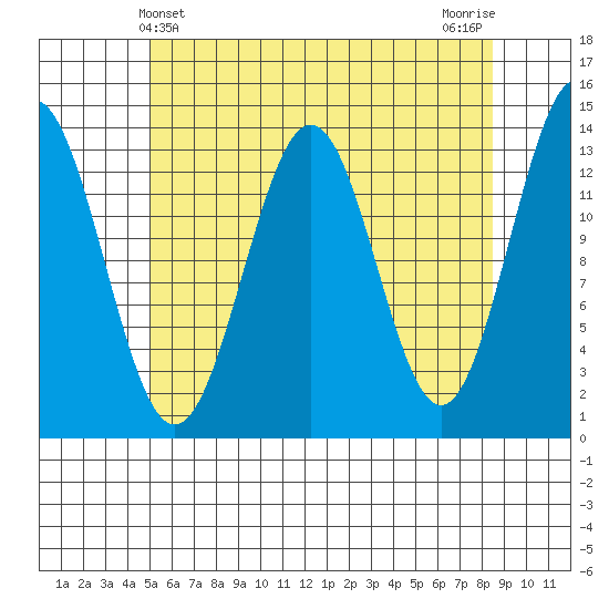 Ward Cove tide chart for Wednesday, May 3, 2023