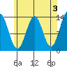 Ward Cove tide chart for Wednesday, May 3, 2023