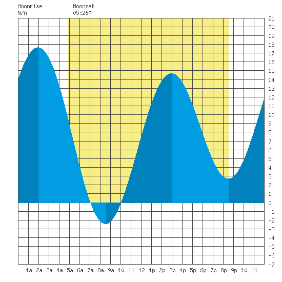 Ward Cove tide chart for Sunday, May 7, 2023