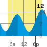 Ward Cove tide chart for Monday, June 12, 2023