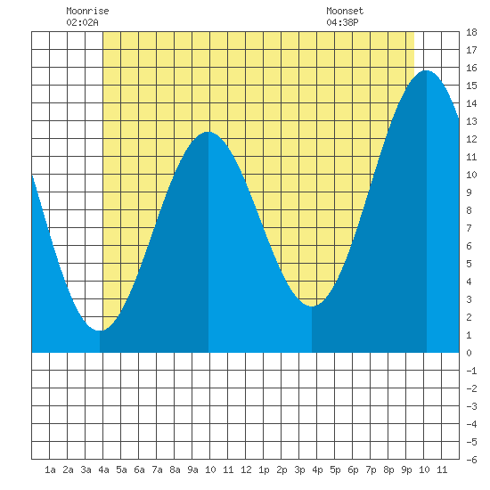 Ward Cove tide chart for Tuesday, June 13, 2023