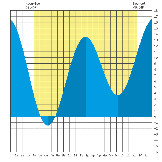 Ward Cove tide chart for Friday, June 16, 2023