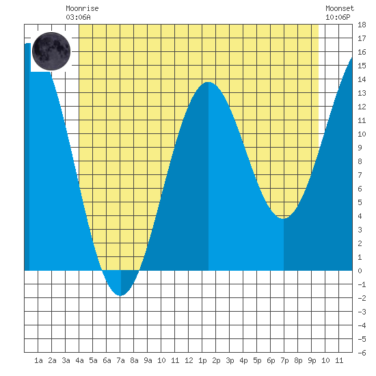 Ward Cove tide chart for Saturday, June 17, 2023