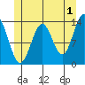 Ward Cove tide chart for Thursday, June 1, 2023