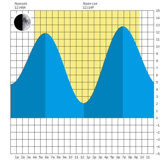 Ward Cove tide chart for Sunday, June 25, 2023