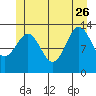 Ward Cove tide chart for Monday, June 26, 2023