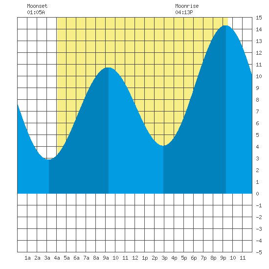 Ward Cove tide chart for Wednesday, June 28, 2023