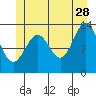 Ward Cove tide chart for Wednesday, June 28, 2023