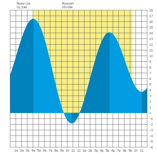 Ward Cove tide chart for Thursday, June 8, 2023