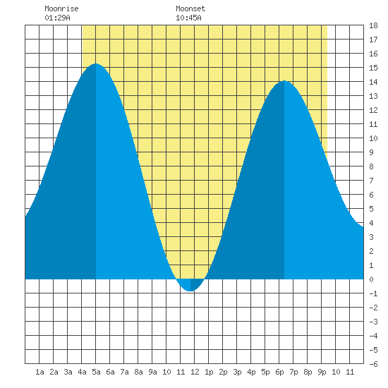 Ward Cove tide chart for Friday, June 9, 2023
