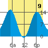 Ward Cove tide chart for Friday, June 9, 2023