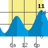 Ward Cove tide chart for Tuesday, July 11, 2023