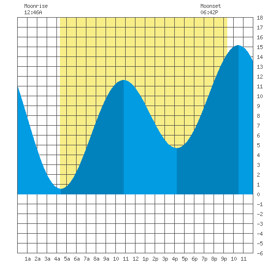 Ward Cove tide chart for Thursday, July 13, 2023