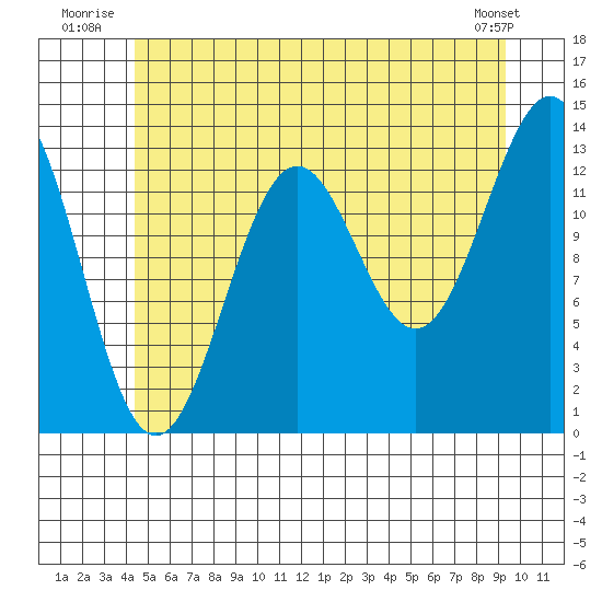 Ward Cove tide chart for Friday, July 14, 2023