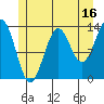 Ward Cove tide chart for Sunday, July 16, 2023