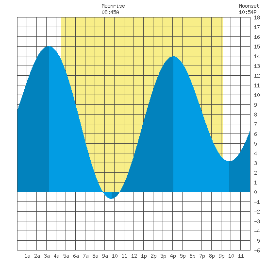 Ward Cove tide chart for Friday, July 21, 2023