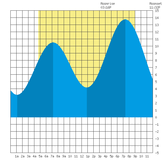 Ward Cove tide chart for Wednesday, July 26, 2023