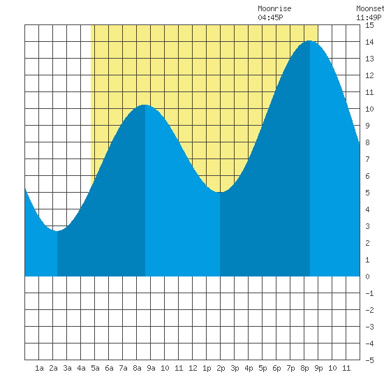 Ward Cove tide chart for Thursday, July 27, 2023
