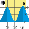 Ward Cove tide chart for Sunday, July 9, 2023