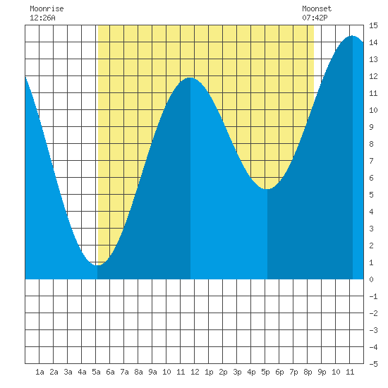 Ward Cove tide chart for Saturday, August 12, 2023