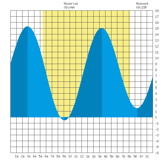 Ward Cove tide chart for Saturday, August 19, 2023