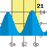Ward Cove tide chart for Monday, August 21, 2023